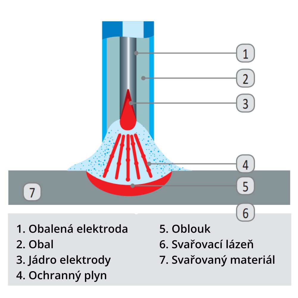 Schéma MMA svařování obalenou elektrodou