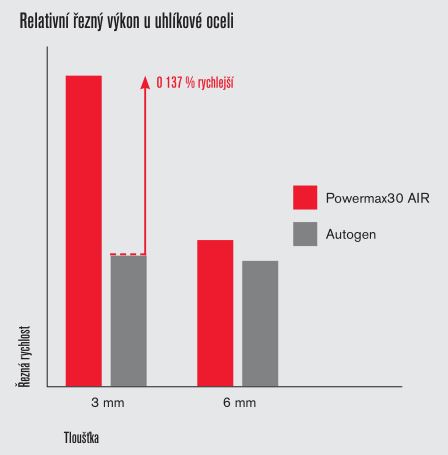 Řezání plazmou Powermax30 AIR - relativní řezný výkon