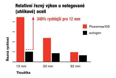 Plazma Powermax105 - relativní řezný výkon pro nelegované uhlíkové oceli