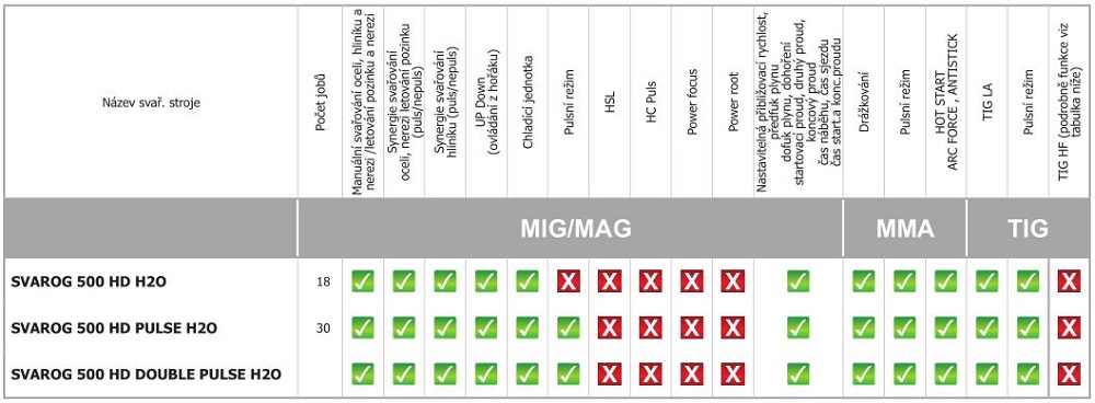 Svařovací stroje SVAROG 500 HD H2O - joby