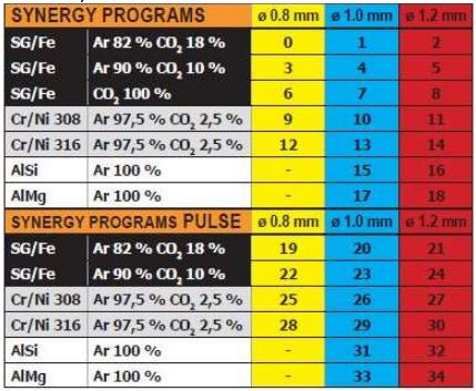 Synergické programy svařovacího stroje SVAROG 500 HD H2O